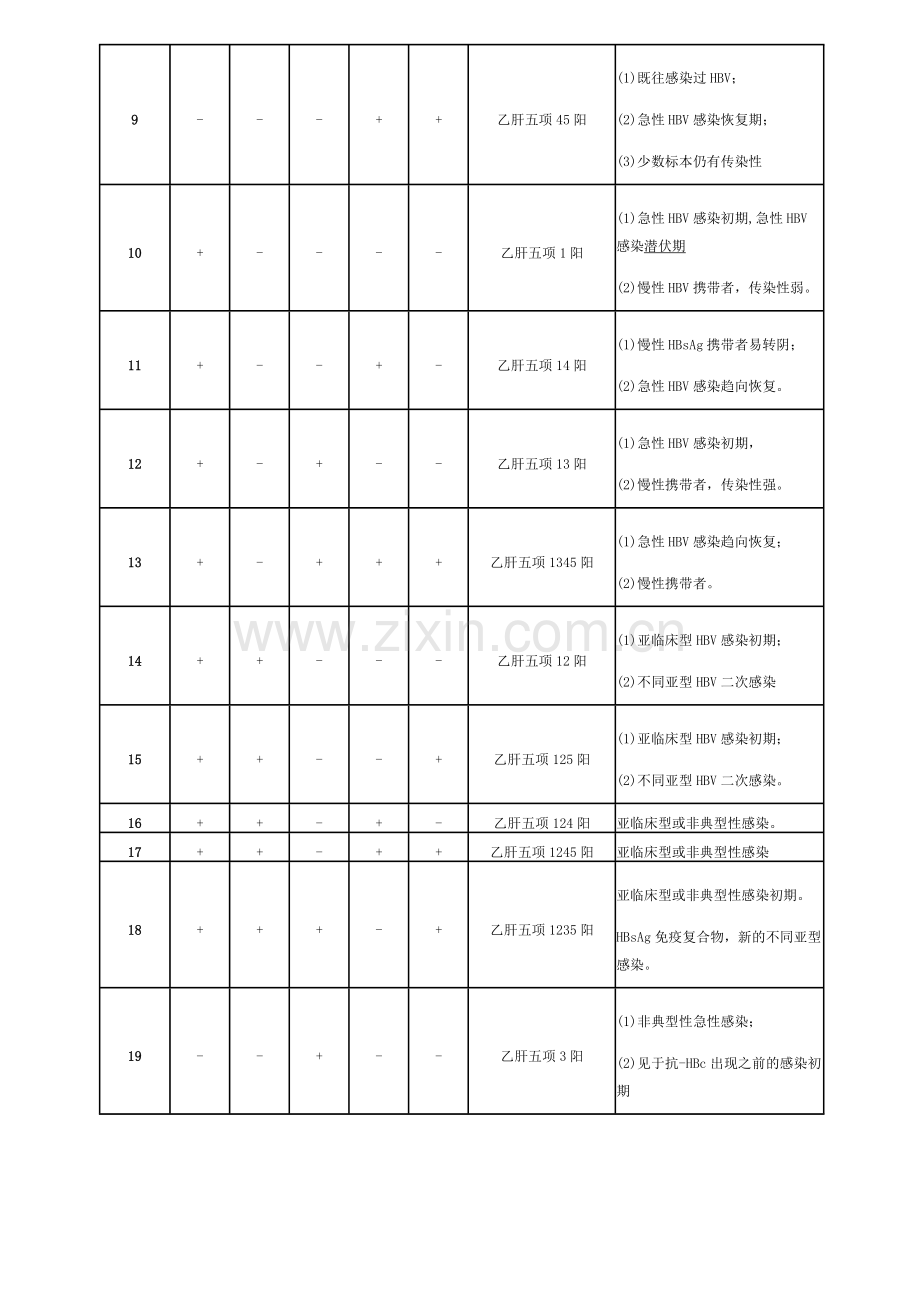 最完整的乙肝两对半对五项对照表.doc_第2页