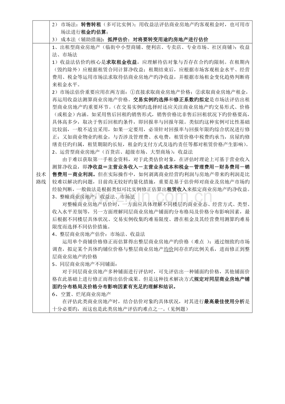 不同类型房地产估价总结.doc_第2页