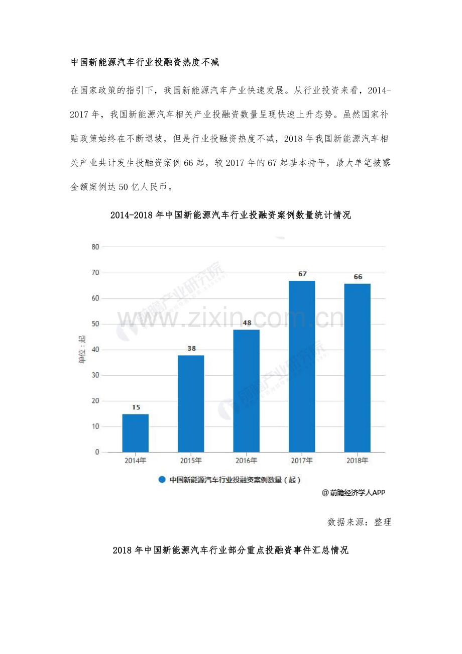 中国新能源汽车行业投融资现状分析-投融资热度不减-下游成为主要投资方向.docx_第2页