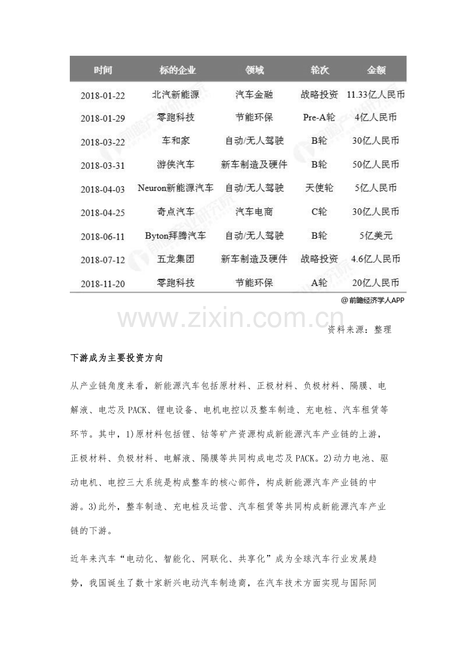 中国新能源汽车行业投融资现状分析-投融资热度不减-下游成为主要投资方向.docx_第3页