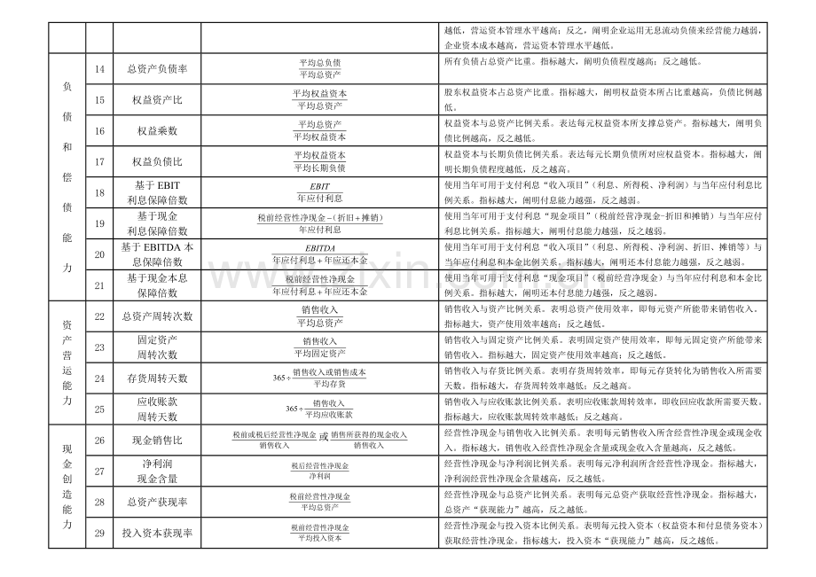 厦门大学吴世农教授整理的财务分析常用工具.doc_第2页