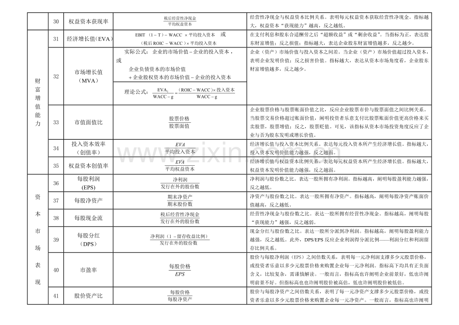 厦门大学吴世农教授整理的财务分析常用工具.doc_第3页