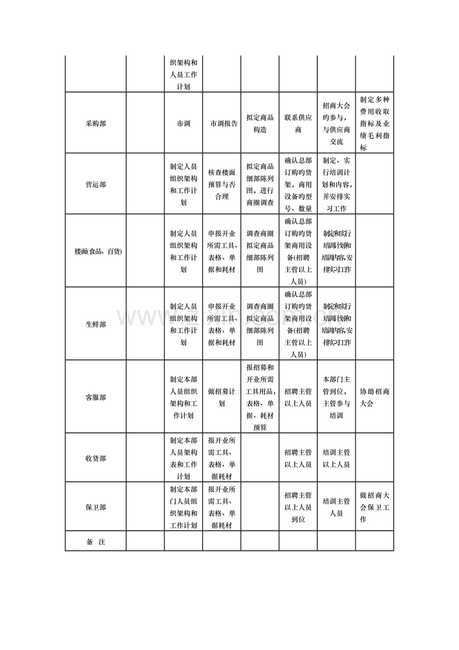 超市、卖场开业工作进度表.doc_第2页