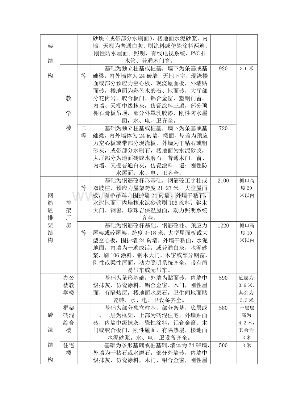 湘潭市房屋重置价格标准.doc_第3页