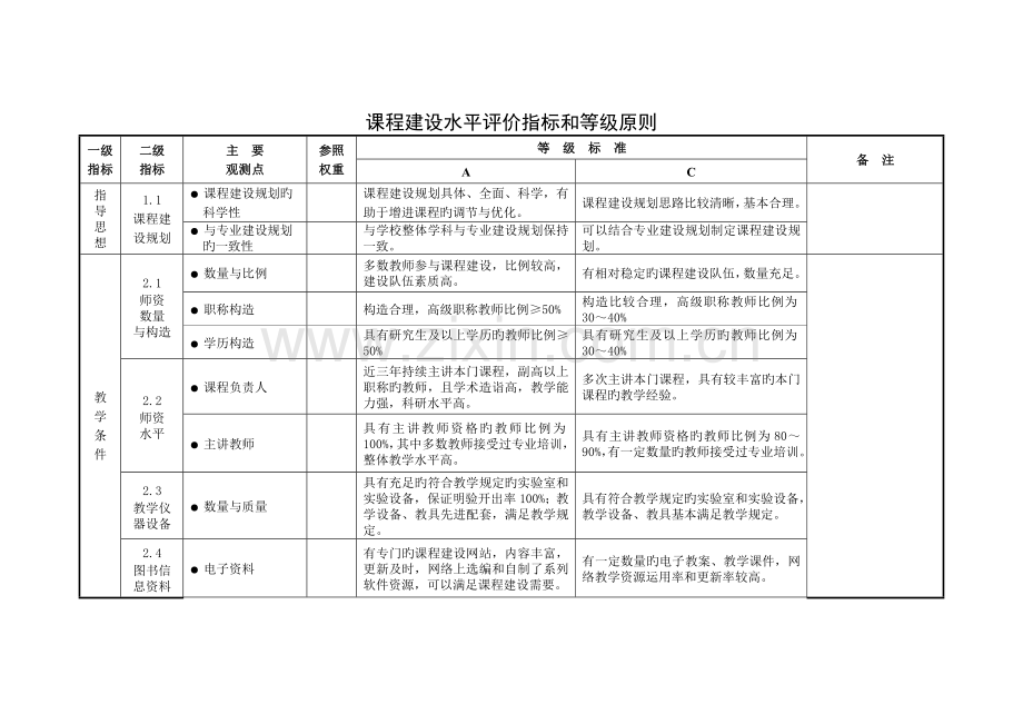 示范校课程建设水平评价指标和等级标准校企共同.doc_第1页