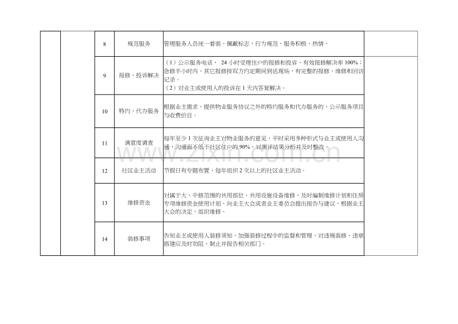 哈尔滨市普通住宅小区物业服务等级指导标准.doc_第3页