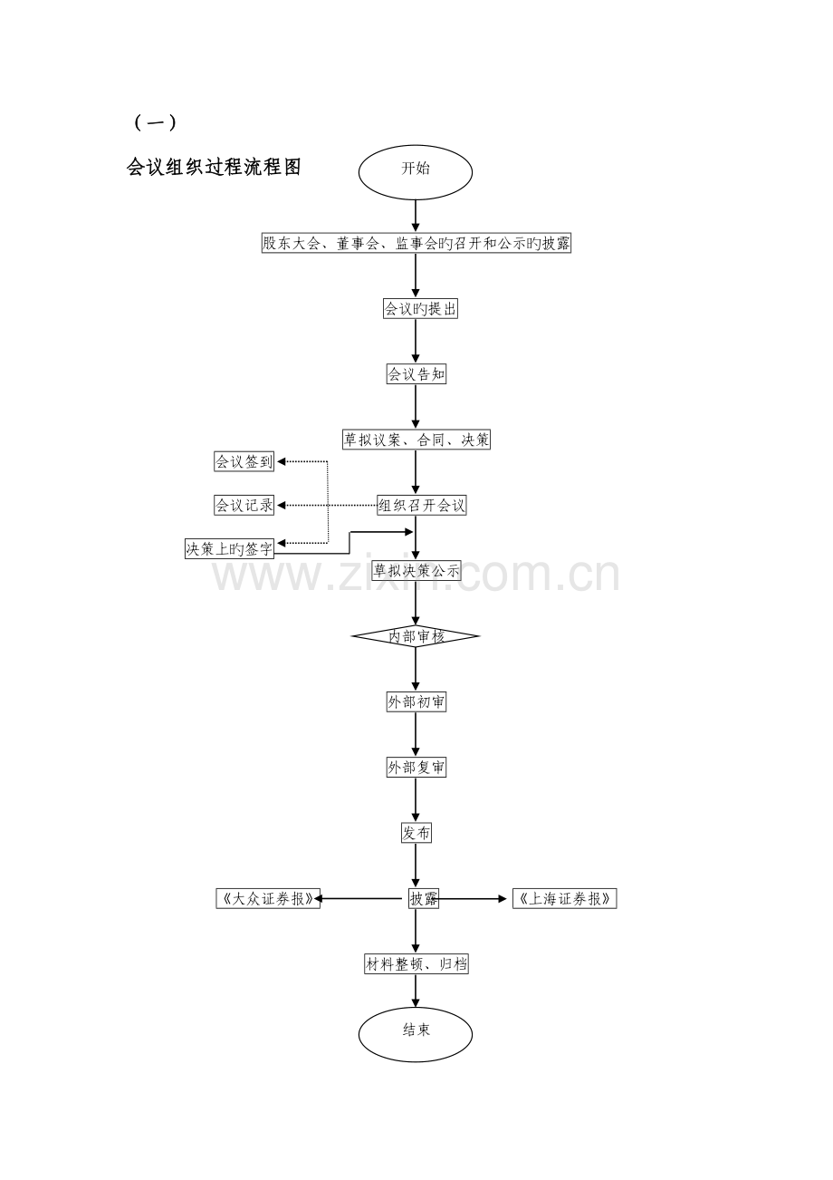 上市公司证券部工作流程.doc_第1页