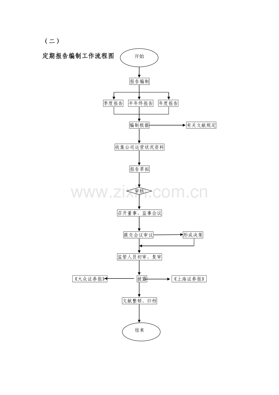 上市公司证券部工作流程.doc_第2页