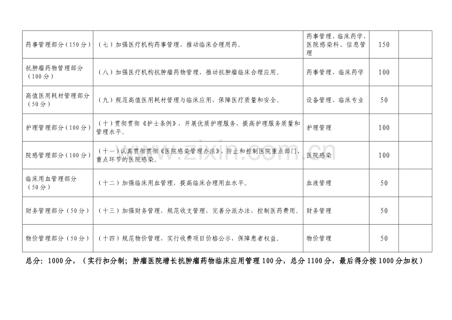 医疗质量万里行活动检查总表.doc_第2页