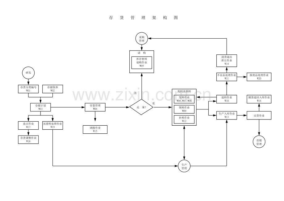 制造业流程大全存货管理制度之流程图.doc_第1页