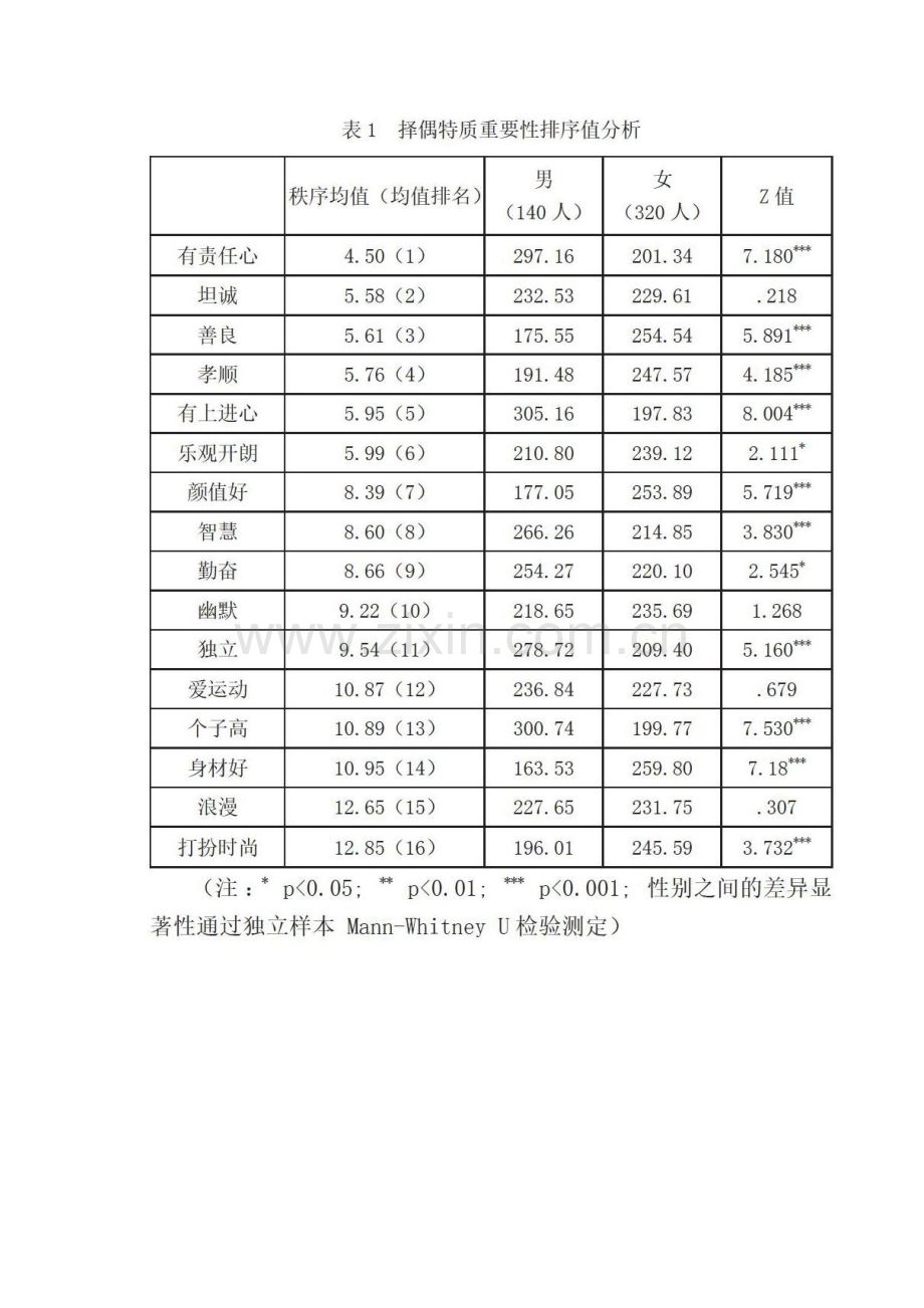 孝顺特质在大学生择偶标准中的重要性分析.docx_第2页