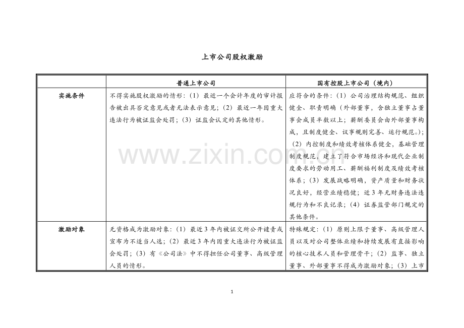 上市公司股权激励.docx_第1页