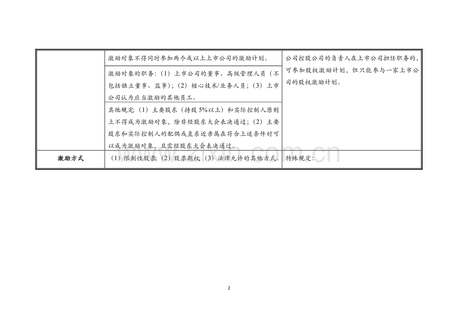 上市公司股权激励.docx_第2页