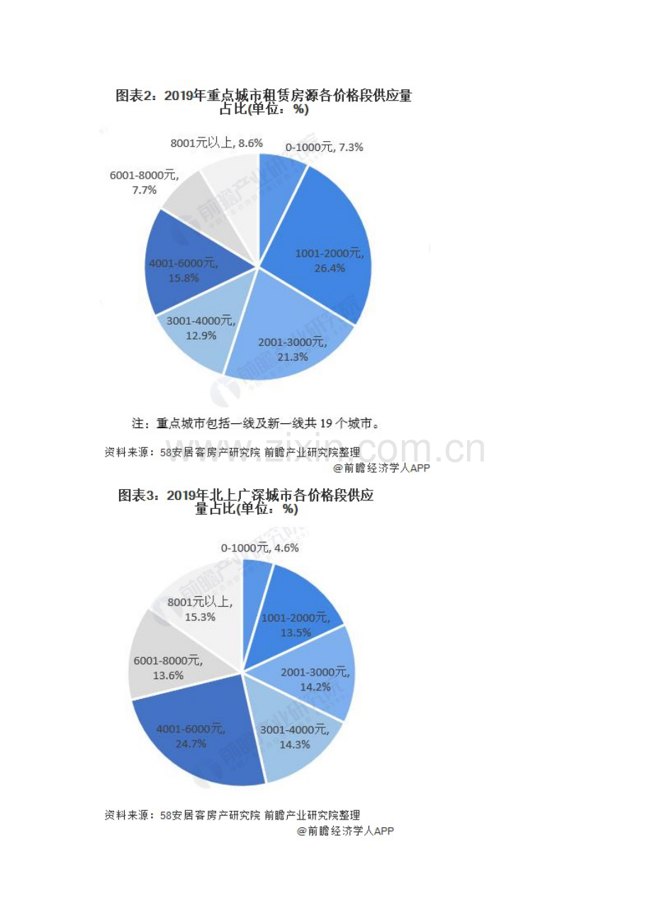 中国长租公寓行业市场现状及发展前景分析-2025年市场规模有望突破3万亿元.docx_第3页