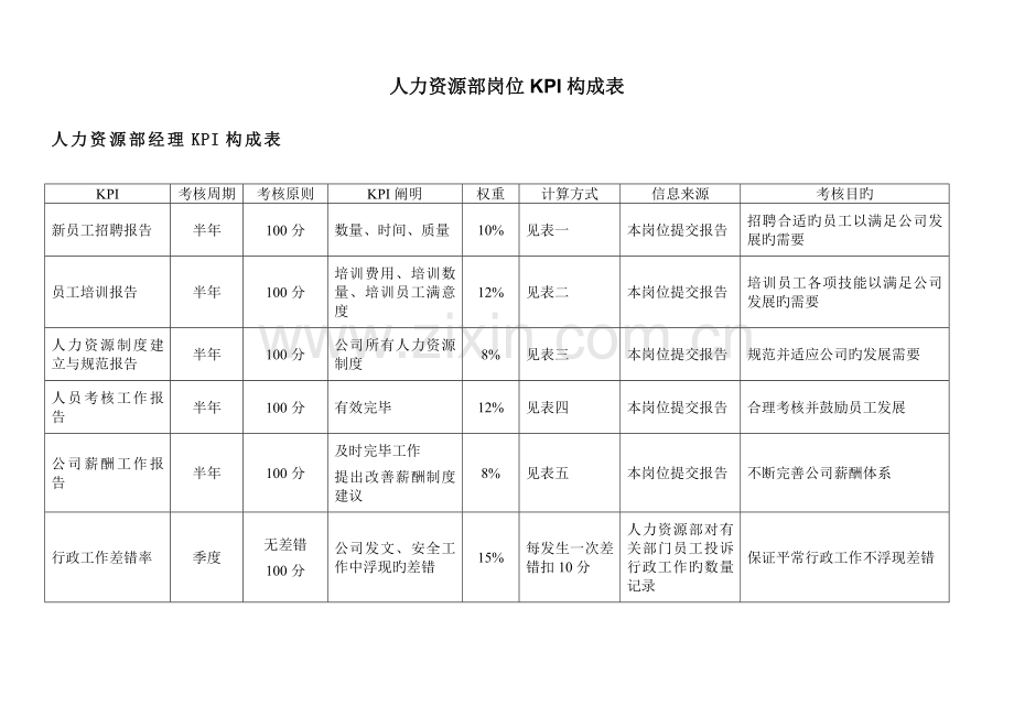 人力资源部岗位KPI指标.docx_第1页