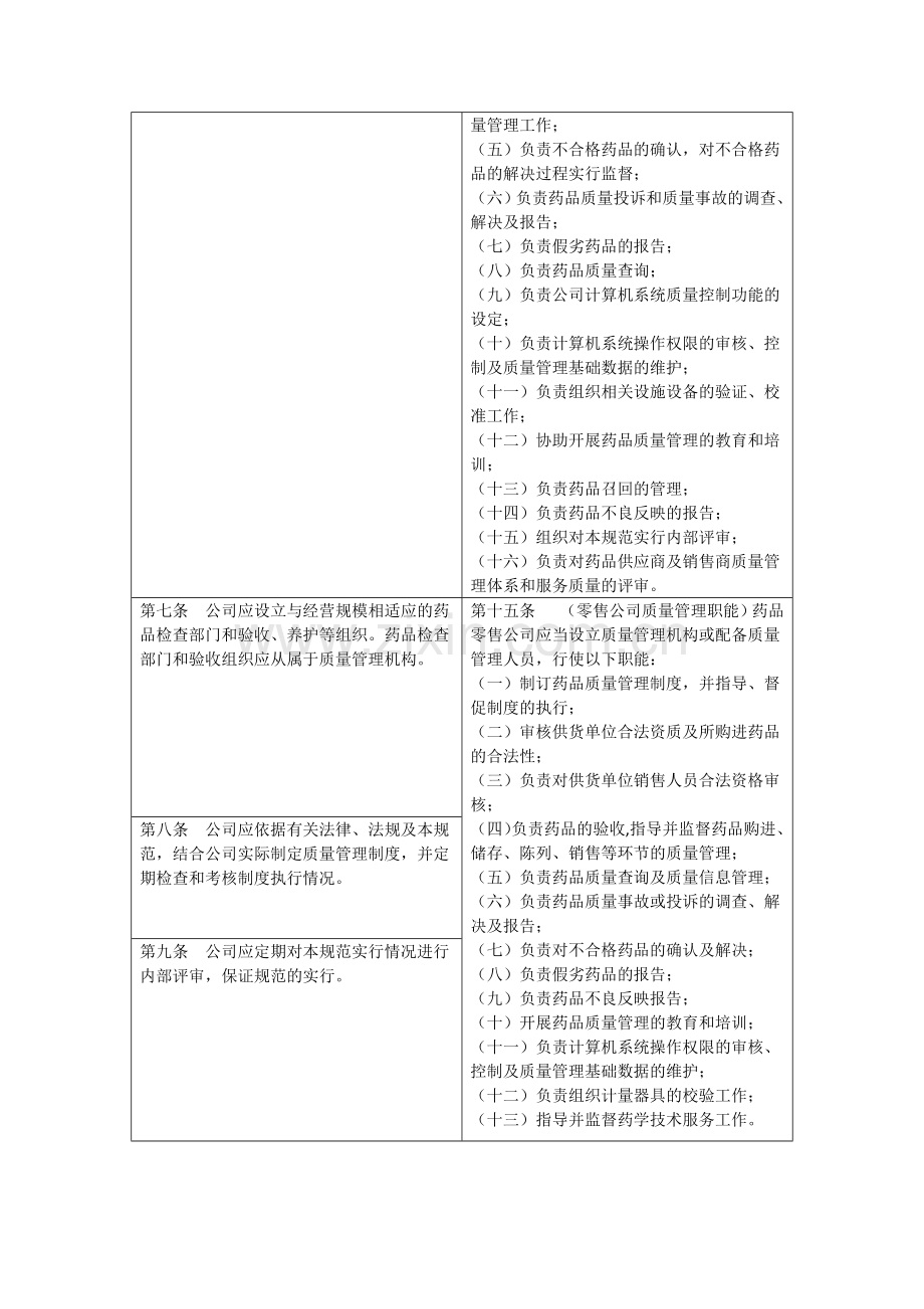 GSP药品经营质量管理规范新老版本对照表.docx_第3页