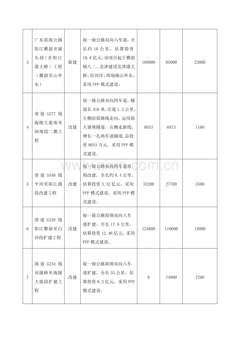 阳江直PPP项目一览表.doc_第2页