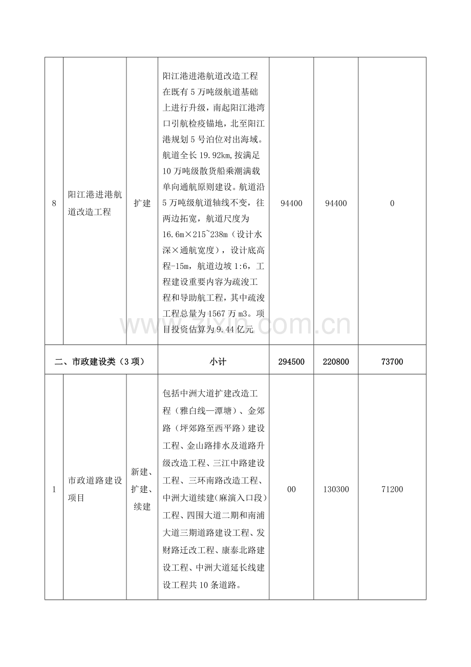 阳江直PPP项目一览表.doc_第3页