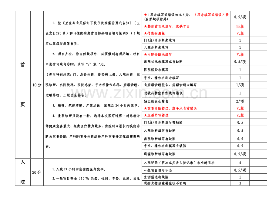 医疗质量控制医院病历质量评分标准-详细.doc_第1页