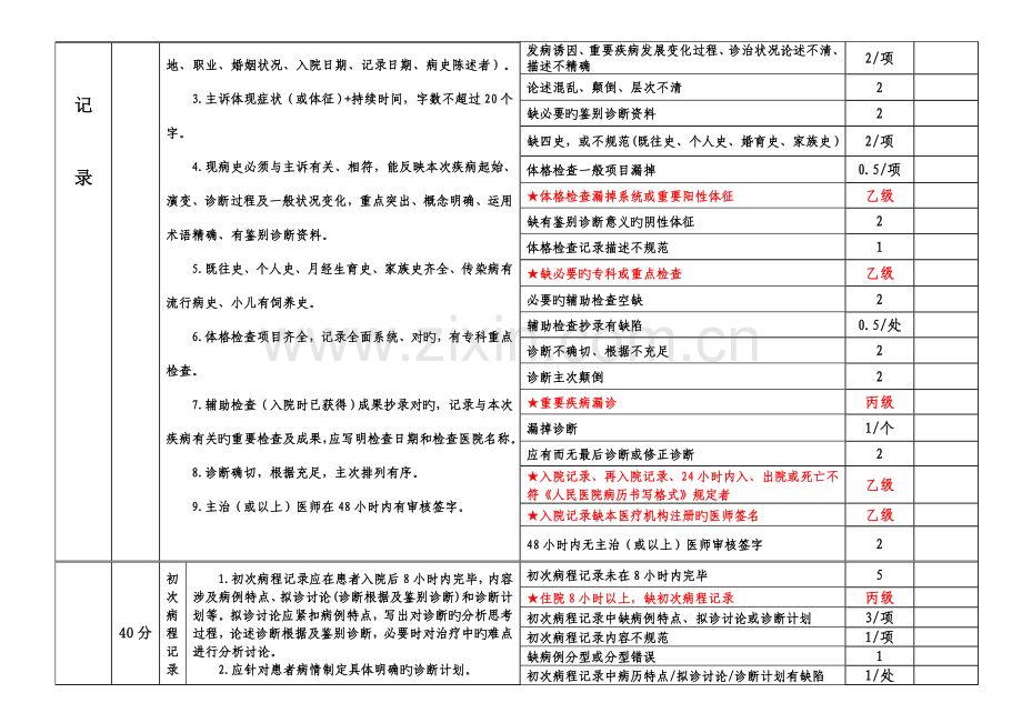 医疗质量控制医院病历质量评分标准-详细.doc_第2页