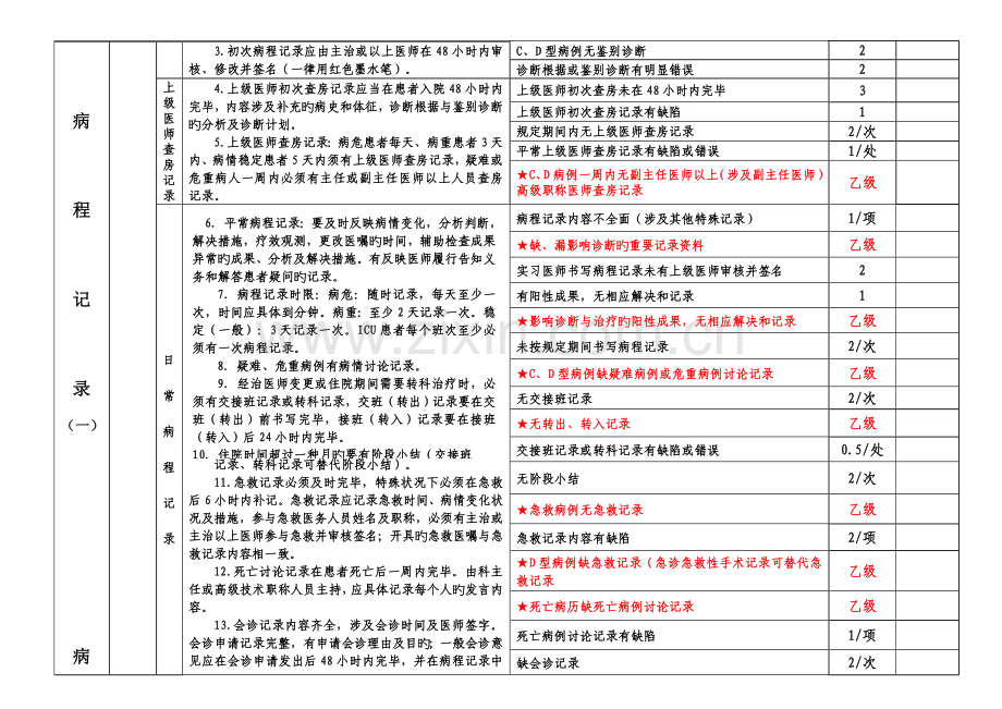 医疗质量控制医院病历质量评分标准-详细.doc_第3页