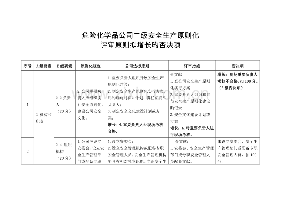 危险化学品企业二级安全生产标准化及增加的否决项.docx_第1页