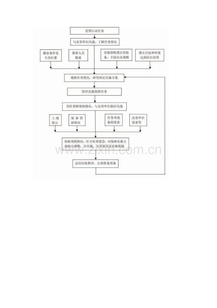 新疆屯垦部队遂行反恐维稳任务装备保障指挥研究.docx_第2页