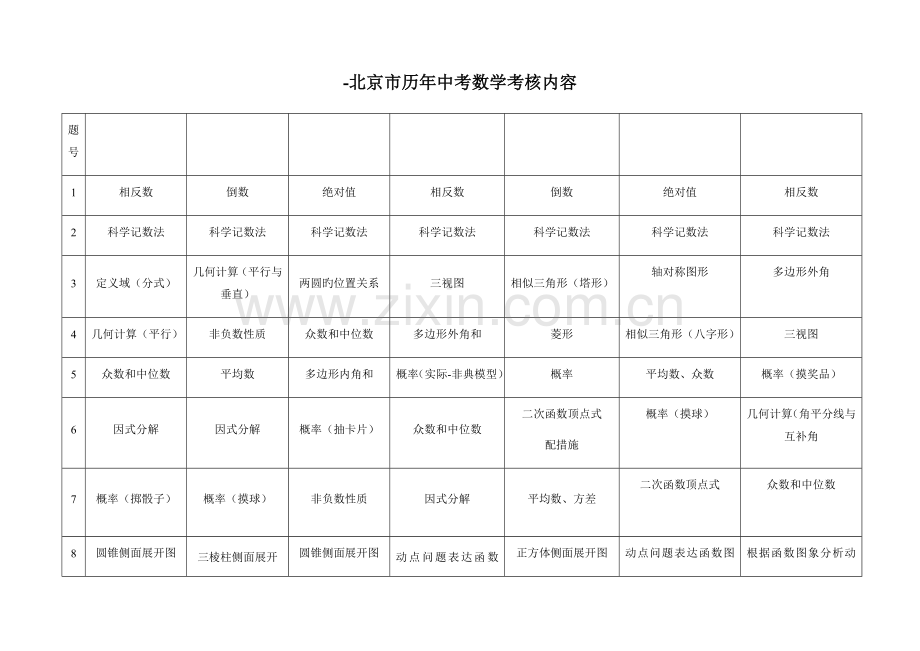 北京市06-12历年中考数学考核内容对比表.doc_第1页