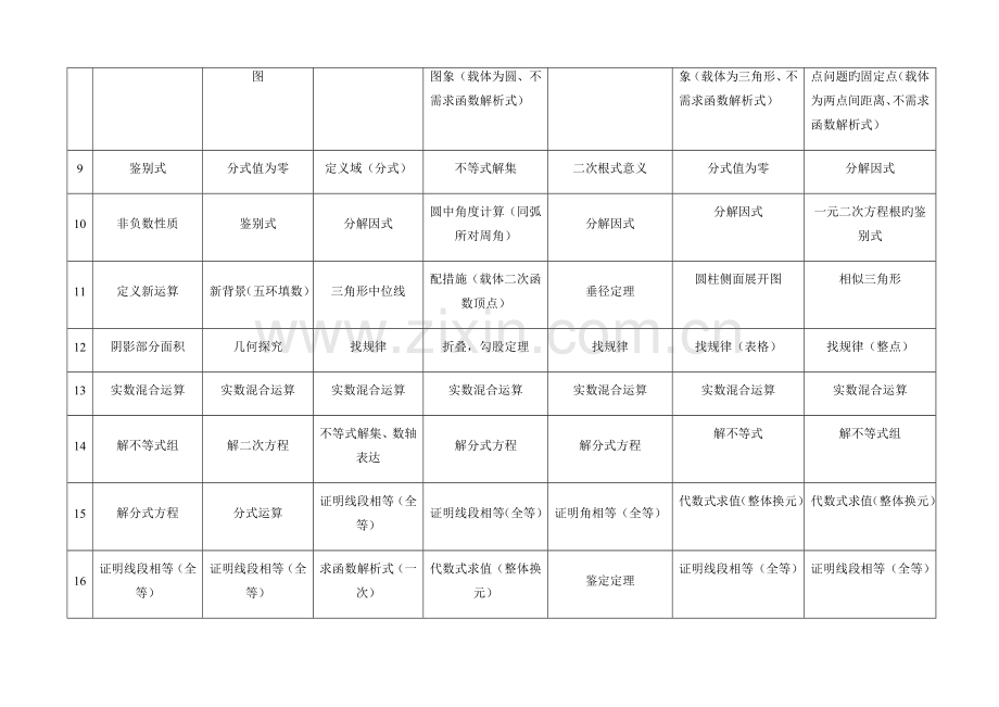 北京市06-12历年中考数学考核内容对比表.doc_第2页