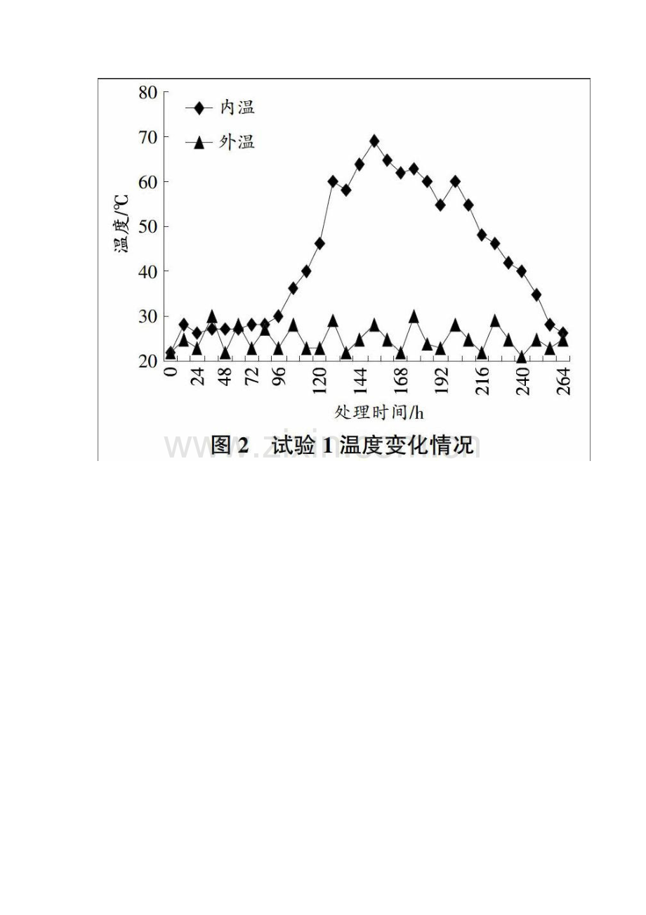 旋转堆肥箱处理蔬菜废弃物效果研究.docx_第2页