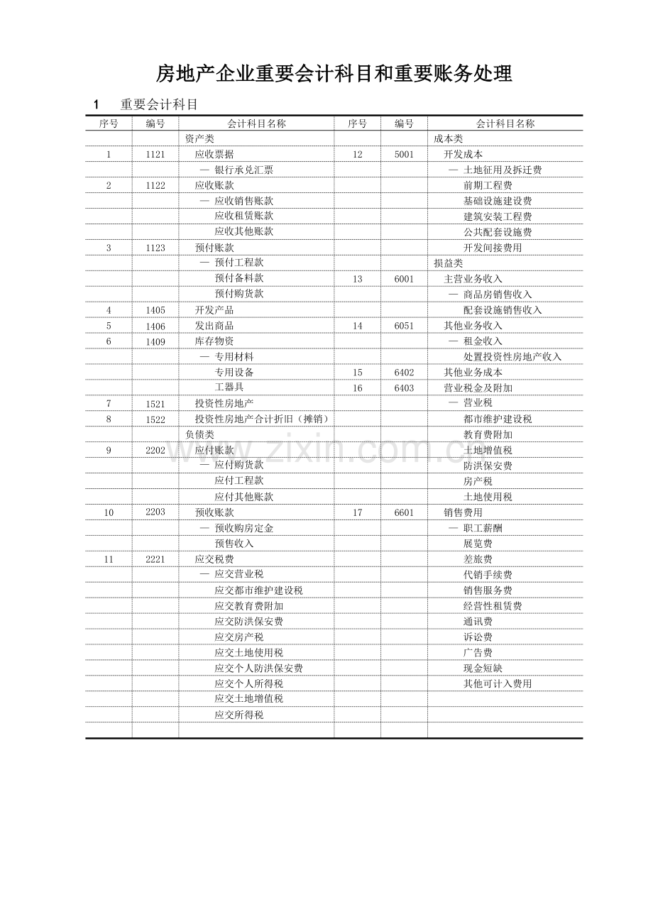 房地产公司主要会计科目和主要账务处理.doc_第1页