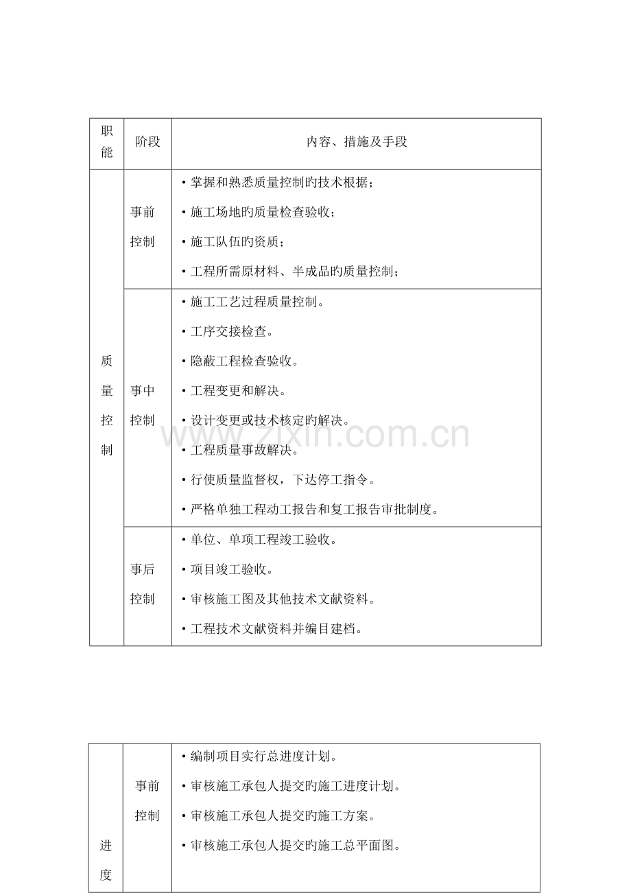 三、项目监理组织机构和岗位职责.docx_第2页