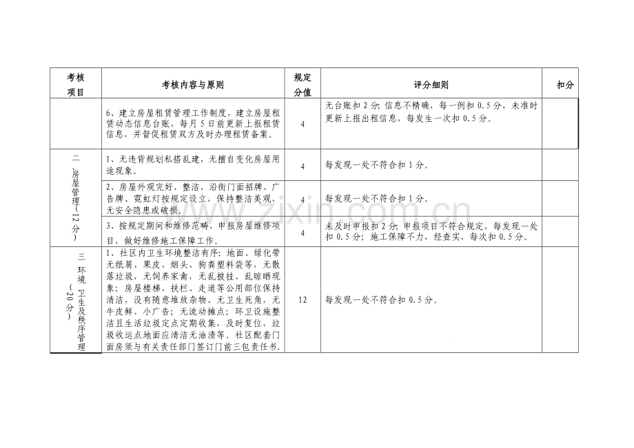 征迁安置小区物业服务考核内容和评分标准.doc_第2页