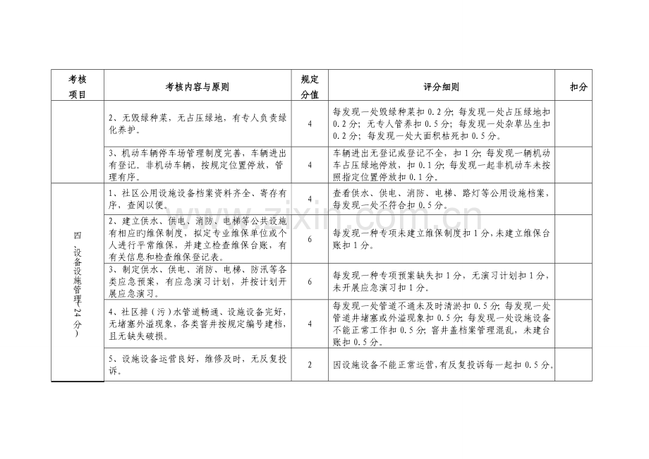 征迁安置小区物业服务考核内容和评分标准.doc_第3页