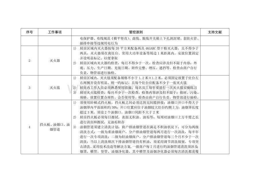 餐饮厨房消防安全管控标准.docx_第2页