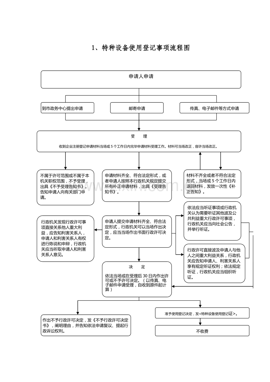 特种设备使用登记事项流程图.doc_第1页