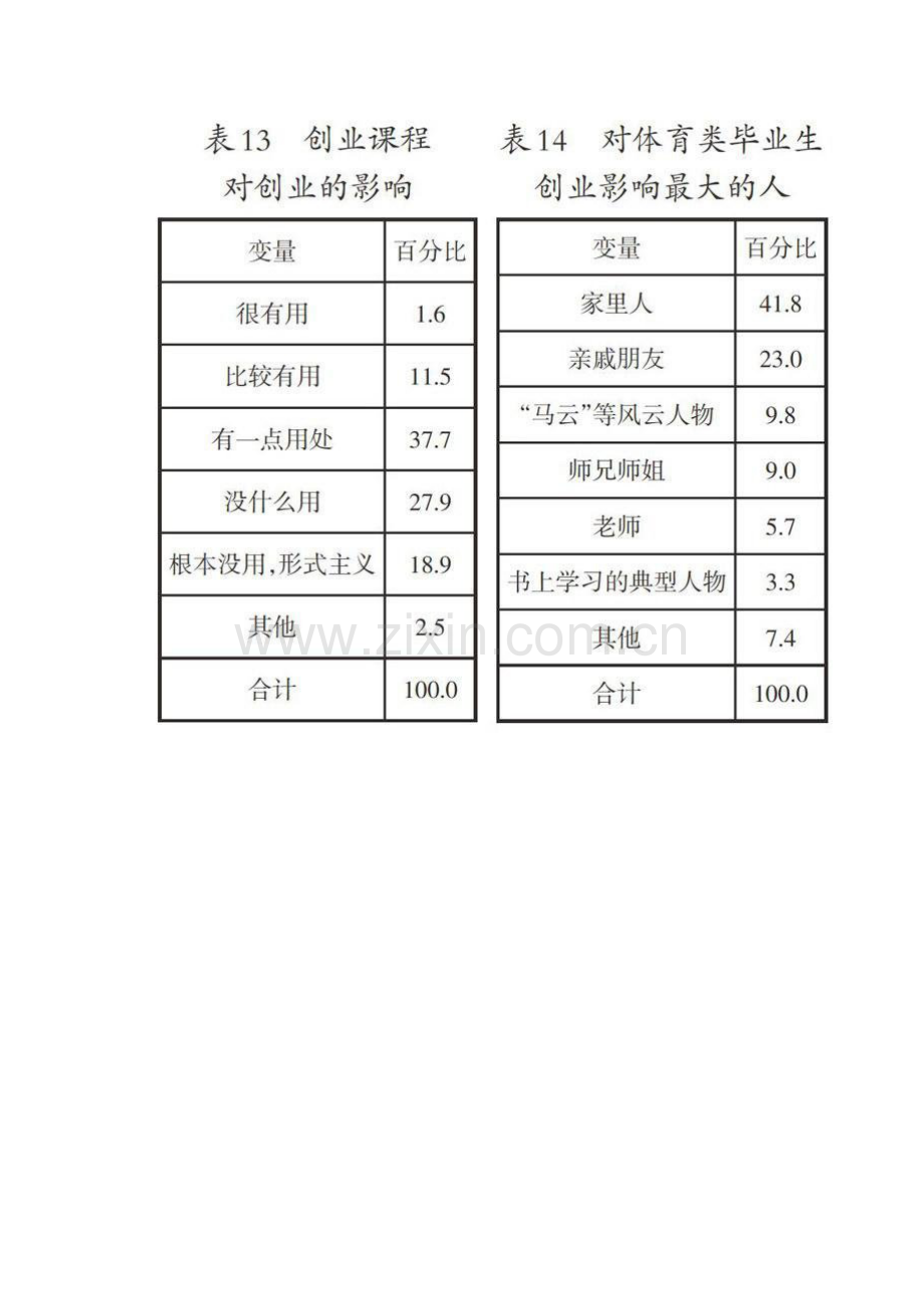 高职院校体育类毕业生创业现状调查与分析.docx_第2页