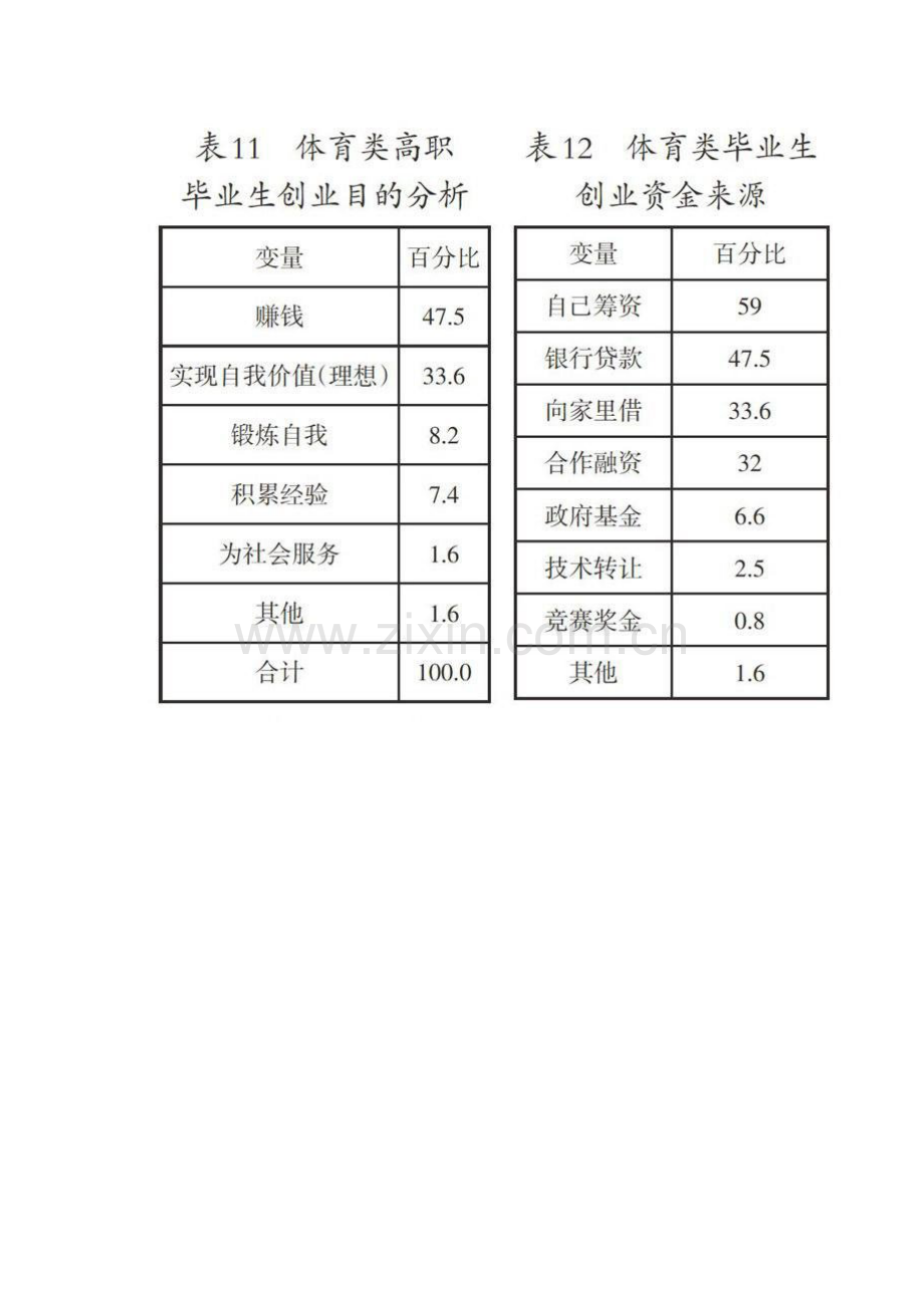 高职院校体育类毕业生创业现状调查与分析.docx_第3页