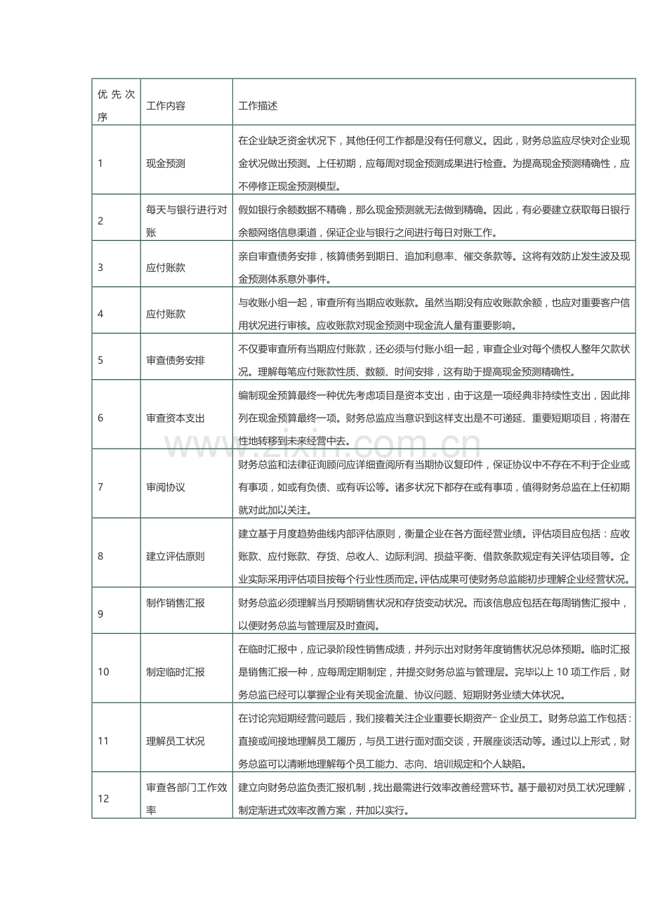 财务总监的工作能力要求和工作职责.docx_第2页