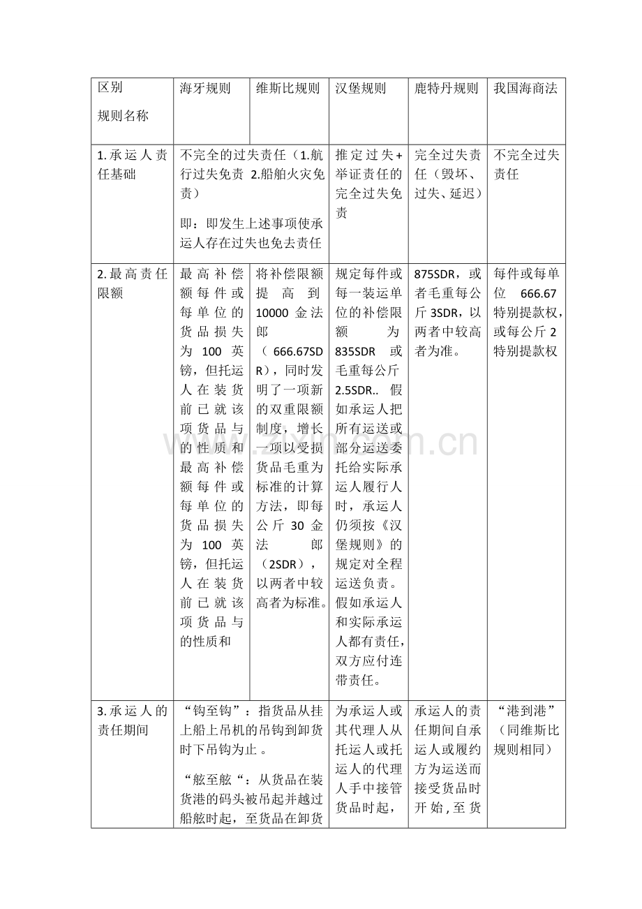 比较海牙规则维斯比规则汉堡规则和鹿特丹规则表格.doc_第1页