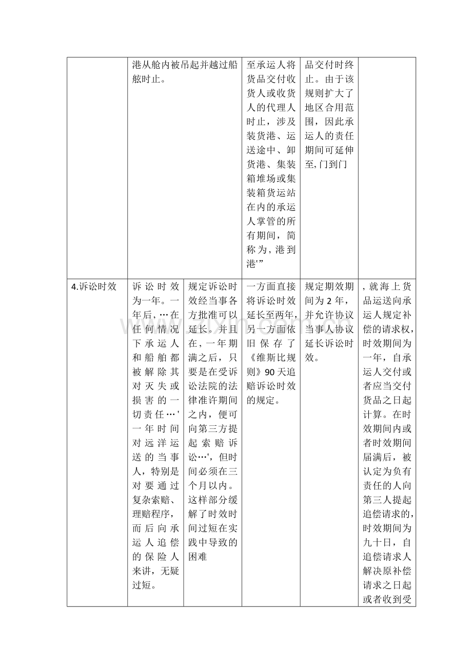 比较海牙规则维斯比规则汉堡规则和鹿特丹规则表格.doc_第2页