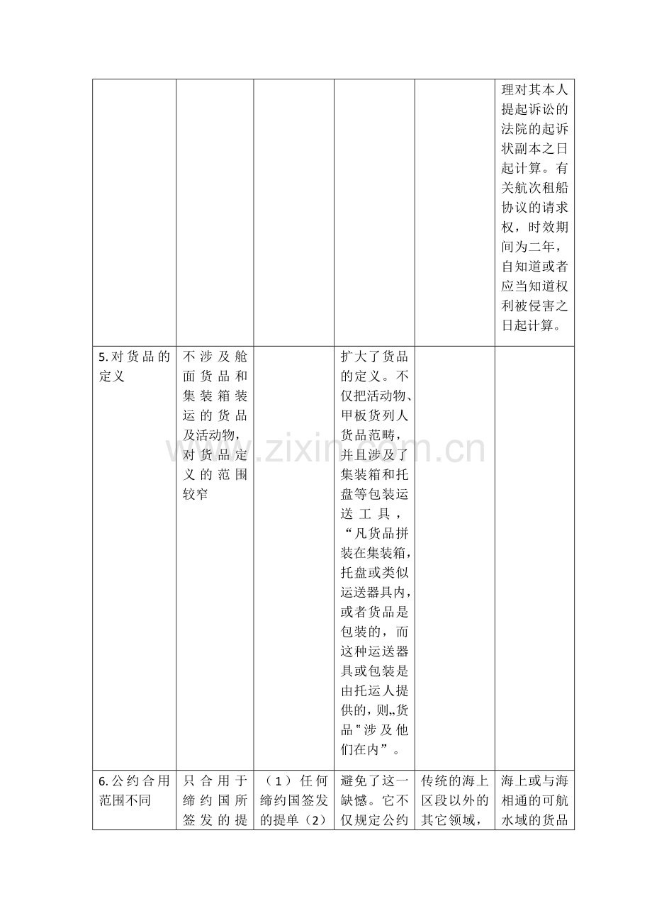 比较海牙规则维斯比规则汉堡规则和鹿特丹规则表格.doc_第3页