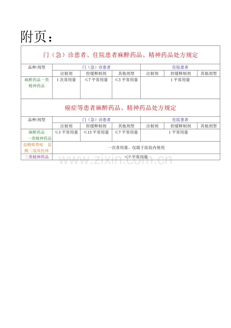 麻醉药品和精神药品的处方量及规定表格.doc_第1页