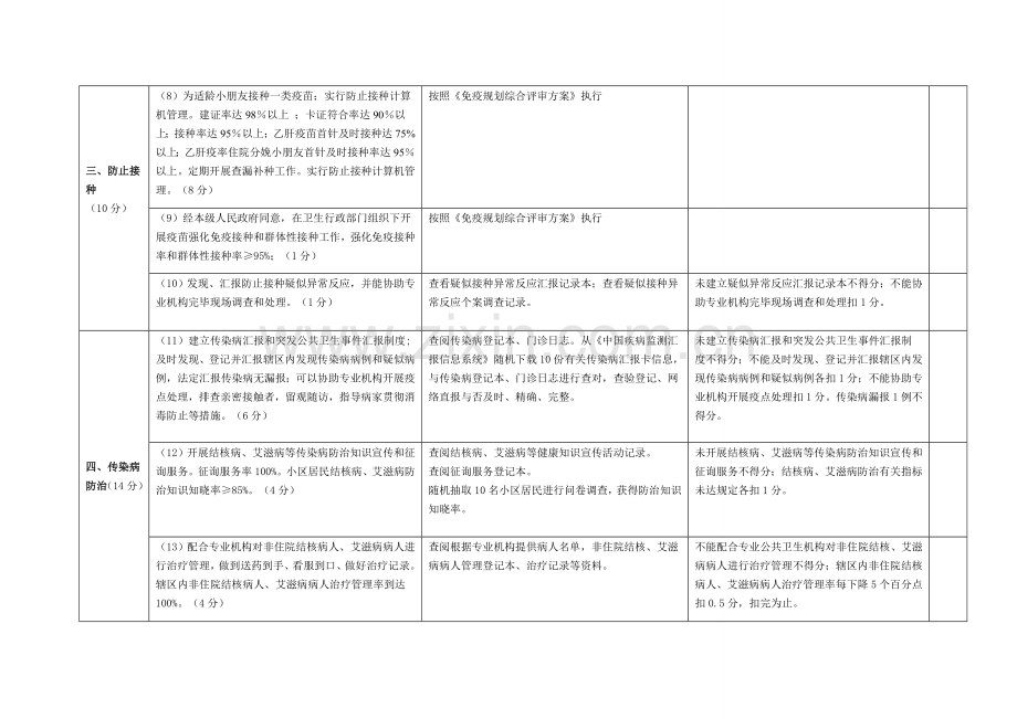 基本公卫项目绩效考核表.doc_第2页