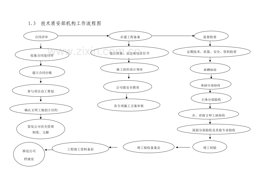 技术质安部岗位职责及人员岗位职责.docx_第2页