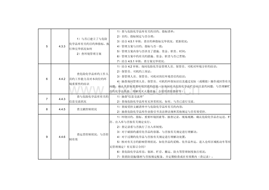 危险化学品仓库现场审核检查表.doc_第2页