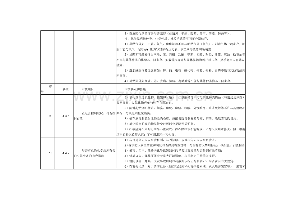 危险化学品仓库现场审核检查表.doc_第3页