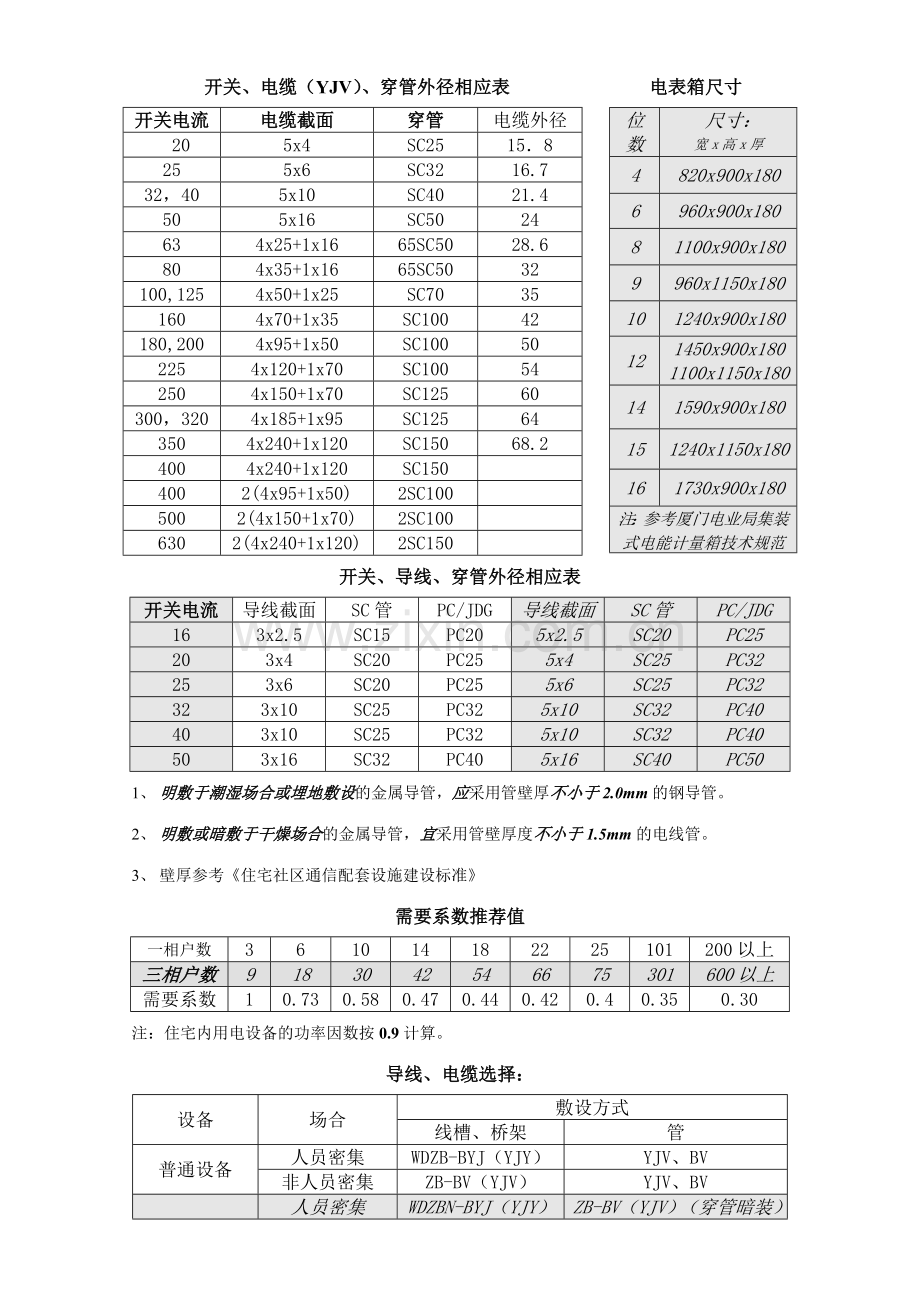 电缆穿管对应表.doc_第1页