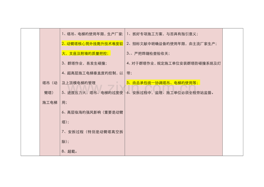 超高层管控要点及措施改.docx_第3页