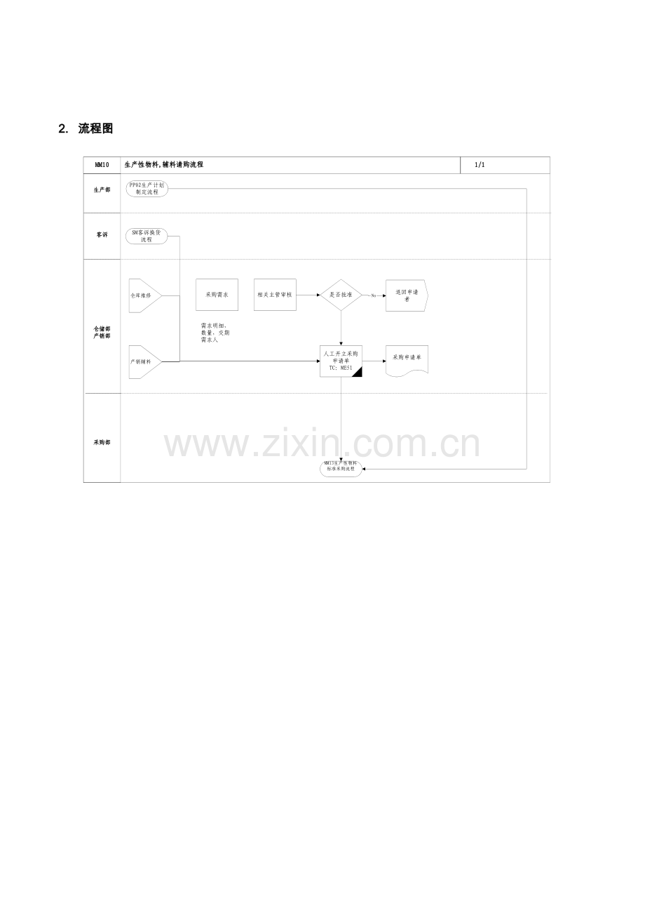 家具有限公司生产性物料辅料请购流程.doc_第2页